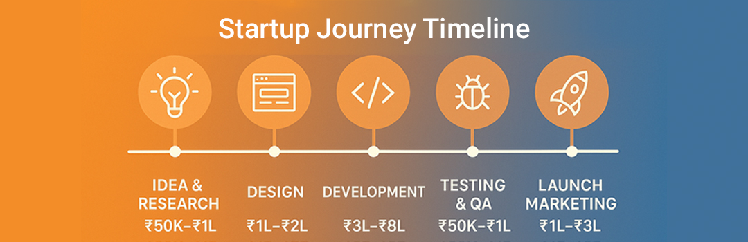 Web & Mobile App Development Cost Gurgaon